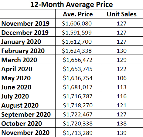 Davisville Village Home Sales Statistics for November 2020 from Jethro Seymour, Top midtown Toronto Realtor